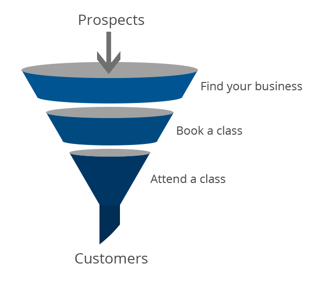 Prospect conversion funnel